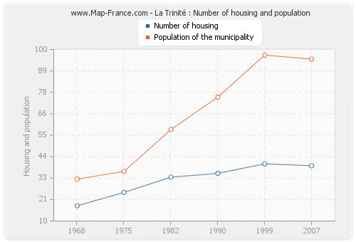 La Trinité : Number of housing and population